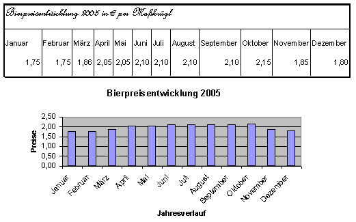 Daten aus dem Jahr 2005